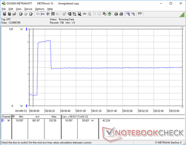 Het stroomverbruik piekt naar 102 W gedurende ongeveer 20 seconden na het starten van Prime95 voordat het daalt en zich stabiliseert op 60 W vanwege de beperkte Turbo Boost