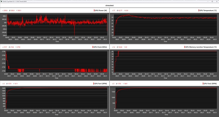Furmark log tijdens stresstest met de KFA2 GeForce RTX 5070 Ti HoF