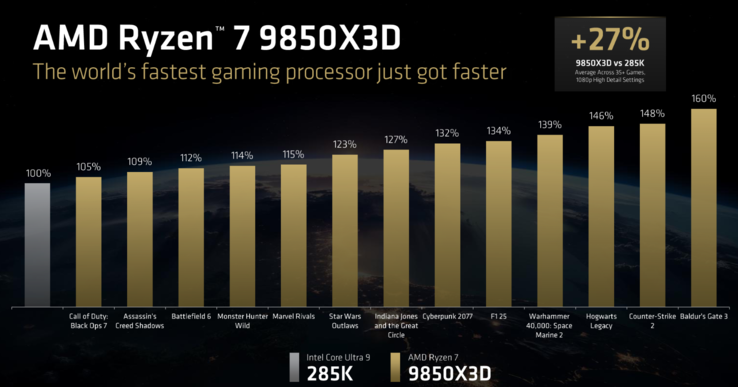 De gamingprestaties van de AMD Ryzen 7 9850X3D vergeleken met de Core Ultra 9 285K (bron: AMD)