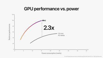 Apple M2 10-core GPU vs Iris Xe Graphics G7 96 EUs. (Beeldbron: Apple)