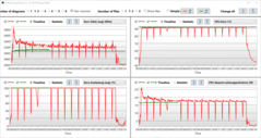 Vergelijking: Cinebench R15 Multi-Loop &amp; Prime95