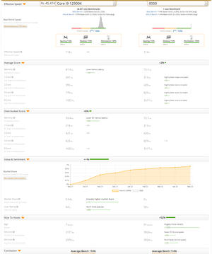 Intel Raptor Lake vs. Alder Lake Core i9-12900K. (Bron: UserBenchmark)