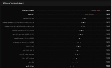 xAI Grok 4.1 AI staat op nummer één in de LMArena Text Leaderboard AI-benchmark. (Afbeeldingsbron: xAI)