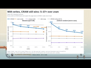 CRAM is ook sneller dan ZRAM wanneer er schrijfbewerkingen plaatsvinden, hoewel het voordeel aanzienlijk afneemt naarmate de schrijfwerklast toeneemt.