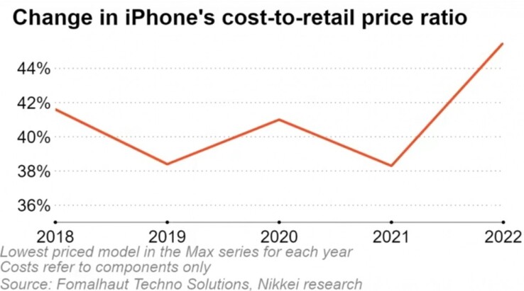 ...en vindt dat het in 2022 naar nieuwe hoogten is "gestegen". (Bron: Nikkei Asia x Fomalhaut Techno Solutions)