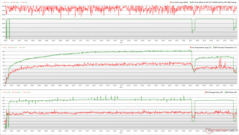 CPU/GPU-kloks, temperaturen en stroomvariaties tijdens The Witcher 3 stress