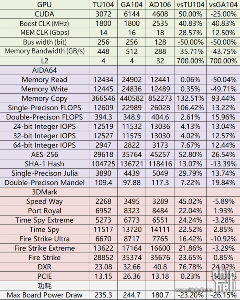 AD106 vs GA104 vs TU104 (afbeelding via Chiphell)