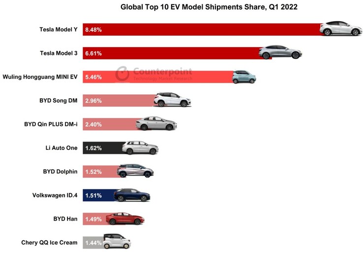 Top 10 elektrische voertuigmodellen marktaandeel in Q1 (grafiek: Counterpoint)