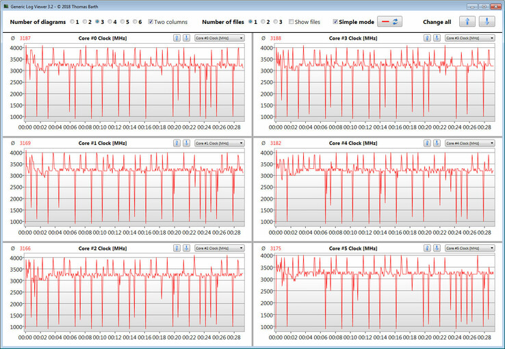 CPU clock speeds while running a loop of CB15 Multi 64Bit
