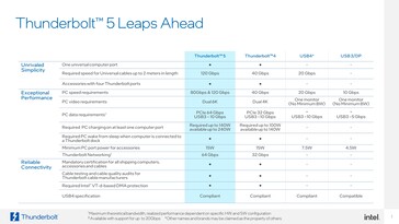 Overzicht specificaties Thunberbolt 5.0 (afbeelding via Intel)