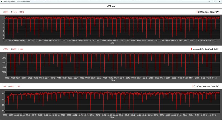 CPU gegevens tijdens de Cinebench R15 loop