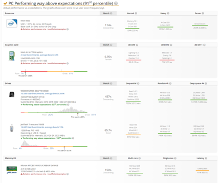 Intel Raptor Lake en Arc A770 Alchemist op UserBenchmark. (Bron: UserBenchmark)