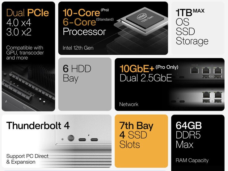 De ZimaCube 2 NAS heeft high-end specificaties, waaronder driedubbele LAN-poorten.