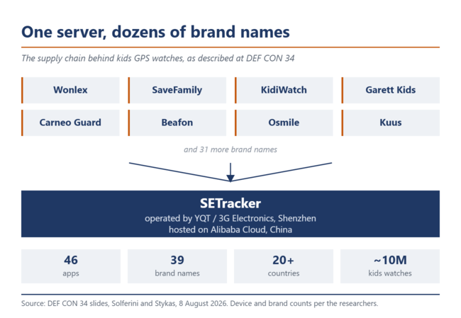 Diagram: acht merknamen monden uit in één vak met het opschrift SETracker