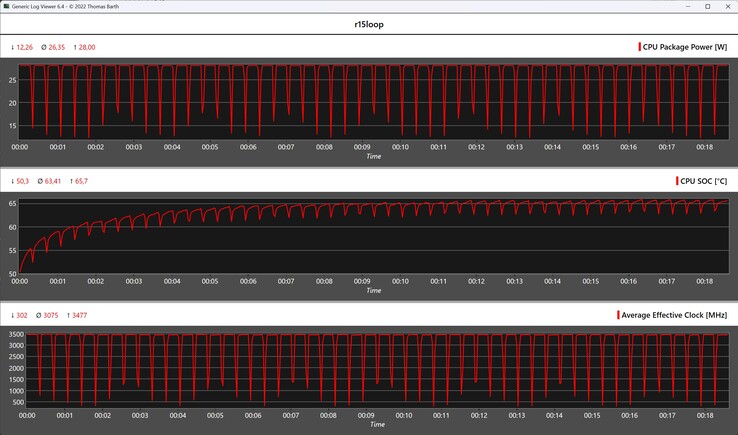 CPU gegevens tijdens de Cinebench R15 loop