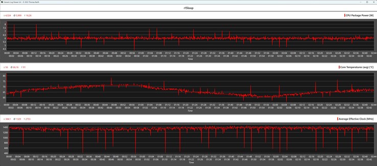 CPU gegevens tijdens de Cinebench R15 loop