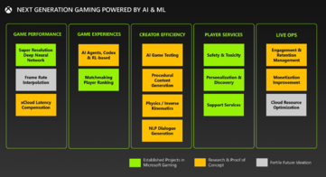 AI en ML zullen de komende jaren een grote rol spelen in consolehardware en gamedesign. (Afbeelding Bron: Microsoft/FTC)
