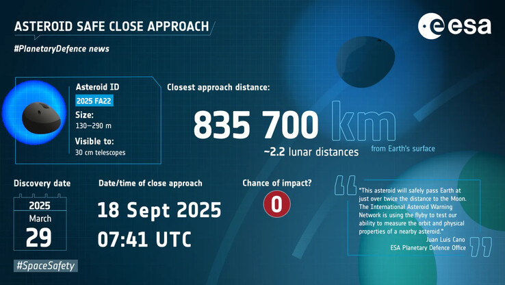 Afbeelding met de kenmerken van 2025 FA22. (Afbeeldingsbron: ESA)