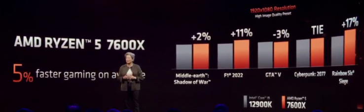 AMD Ryzen 7 7600X vs Intel core i9-12900K gaming prestaties (afbeelding via AMD)