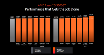 AMD Ryzen 5 5500GT prestaties (afbeelding via AMD)