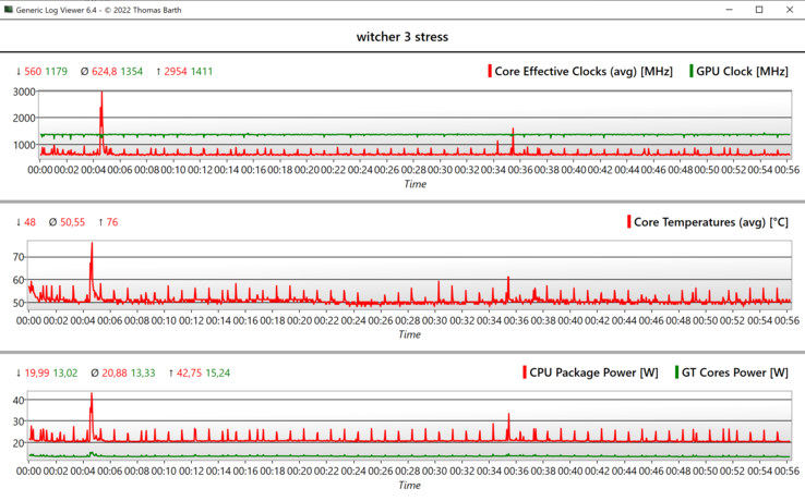 Een uur lang The Witcher 3: stabiele fps dankzij een constante 1.180 MHz