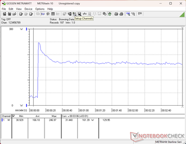 Het verbruik piekt naar 247 W bij het starten van Prime95 stress voordat het snel daalt en zich stabiliseert op 161 W, wat duidt op een beperkt Turbo Boost-potentieel