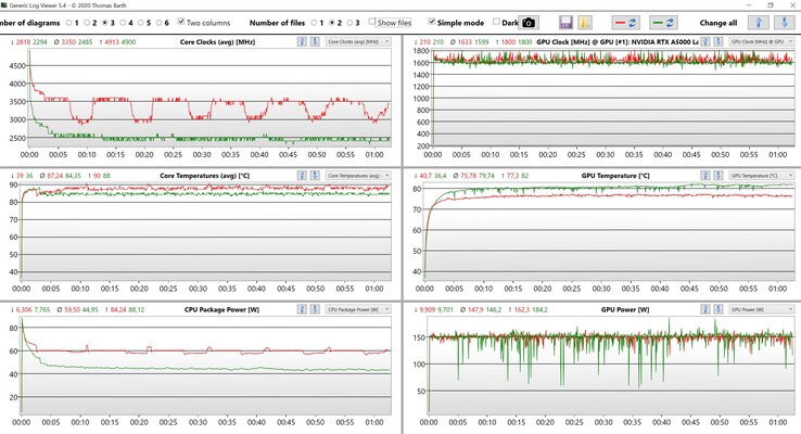 CPU en GPU metingen tijdens de stresstest