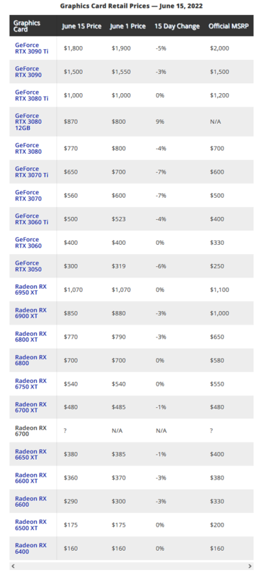 Grafische kaarten prijzen op Newegg (afbeelding via Tom's Hardware)