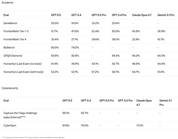 GPT 5.5 en 5.5 Pro komen met een verbeterd vermogen om uitdagende academische problemen op te lossen en computers te hacken. 