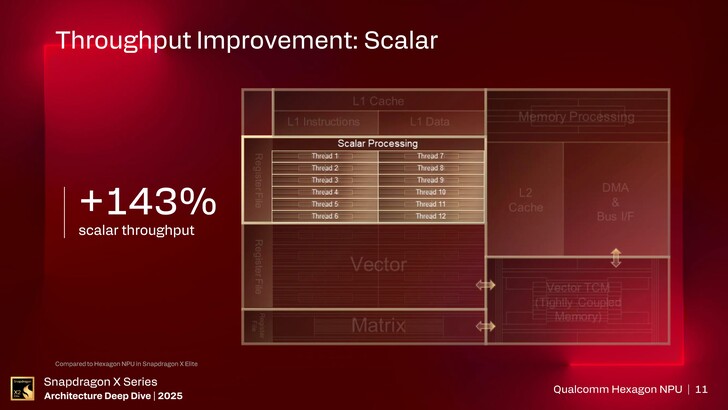 Hexagon NPU. (Afbeelding Bron: Qualcomm)