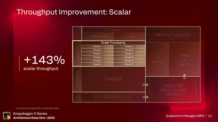 Hexagon NPU. (Afbeelding Bron: Qualcomm)