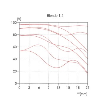 ...dan de huidige 35 mm Summilux bij f/1.4.