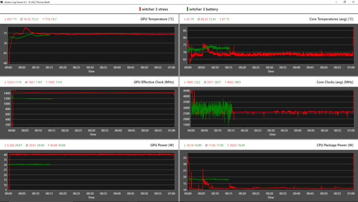 Loggrafiek - rood: Witcher 3, groen: Witcher 3 in batterijmodus