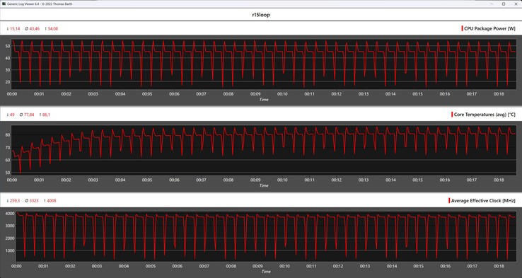CPU gegevens tijdens de Cinebench R15 loop
