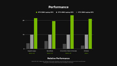 RTX 5060 Laptop GPU prestatievergelijking vs. RTX 4060 Laptop en RTX 3060 Laptop. (Afbeelding Bron: Nvidia)