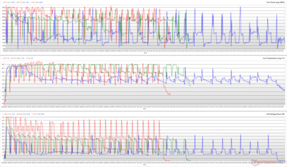 CPU-klokken, kerntemperaturen en pakketvermogen tijdens een Cinebench R15-lus. (Rood: volle snelheid, groen: standaard, blauw: fluister)
