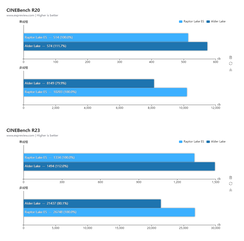 Core i9-13900 Cinebench R20 en R23 prestaties. (Afbeelding bron: Expreview)