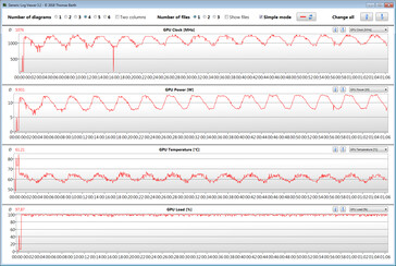 GPU core clocks tijdens de gaming stress test met The Witcher 3