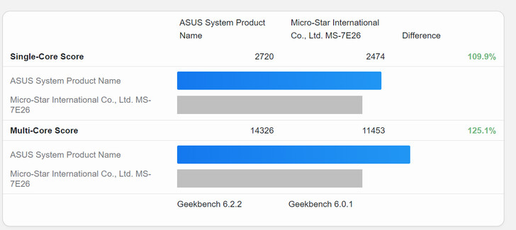 Ryzen 7 8700G vs Ryzen 5 8600G scores (Afbeelding bron: Geekbench)