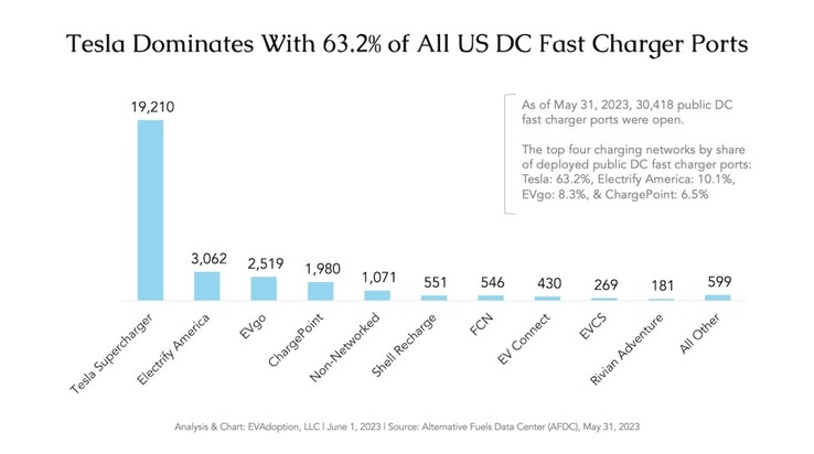 De meeste snelle EV-oplaadstations in de VS zijn Tesla Superchargers (grafiek: AFDC)
