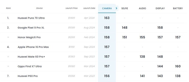 De iPhone 16 Pro Max zakte twee posities naar de vierde plaats in vergelijking met zijn voorganger. (Afbeeldingsbron: DxOMark)