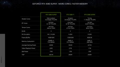 Nvidia GeForce RTX 4080 Super Founders Edition - Specificaties. (Bron: Nvidia)