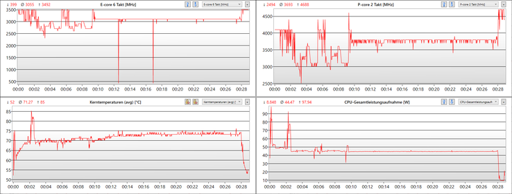 Cinebench R15 Loop - loggrafiek (frequentie, temperatuur, vermogensdissipatie)