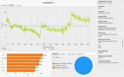 De Witcher 3 frametimes (Ultra preset)