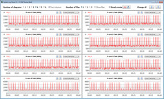CPU kloksnelheden tijdens het uitvoeren van de CB15 loop (Silence Mode)