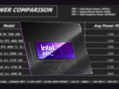 De Intel Arc B580 heeft een TBP van 190 W. (Afbeeldingsbron: Intel, Linus Tech Tips, bewerkt) 
