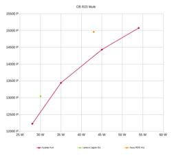 Vergelijking van verschillende prestatieniveaus met Cinebench R23