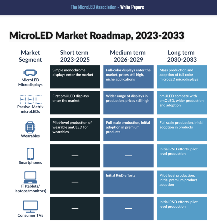 De routekaart voor micro LED-schermen. (Afbeelding: MLA)