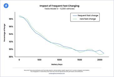 Of je nu snel of langzaam oplaadt, de degradatiecurve van een Tesla EV-batterij blijft grotendeels hetzelfde