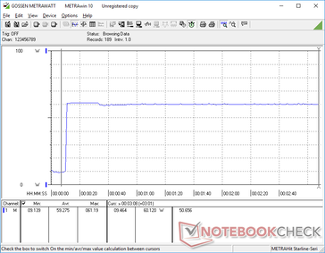 Prime95 stress gestart op 10s markering. Er is geen overhead meer van de 60 W AC adapter